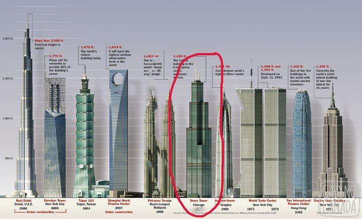 Edifícios mais altos do mundo; em destaque a Willis Tower. Fonte: http://infographics.st/